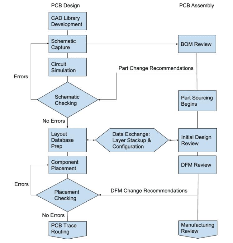 5 flowchart that outlines the factors contributing to pcb assembly costs, such as circuit complexity and component sourcing.