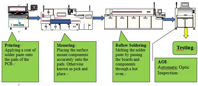 smt and smd