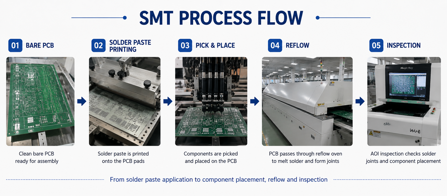SMT process flow from bare PCB and solder paste printing to pick and place, reflow soldering and AOI inspection