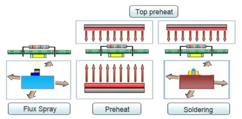 1 a selective soldering setup