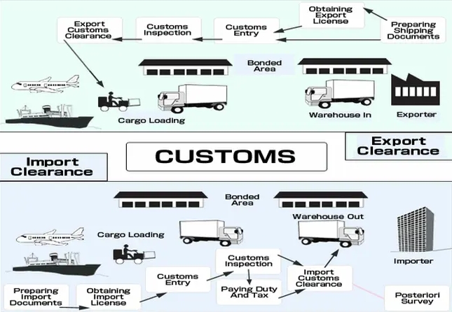 1 customs clearance steps