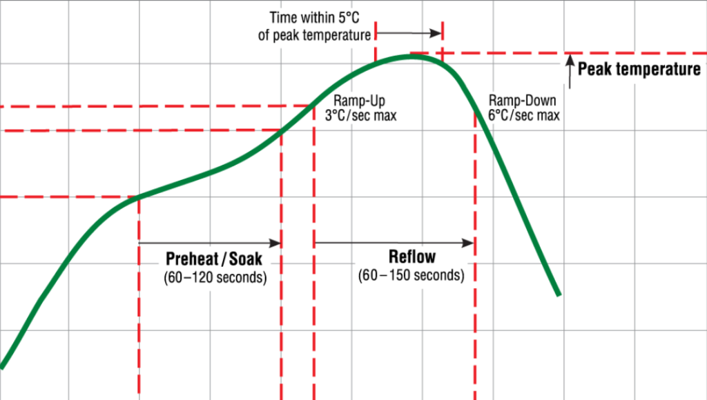 2 temperature curve for optimal smt reflow profile