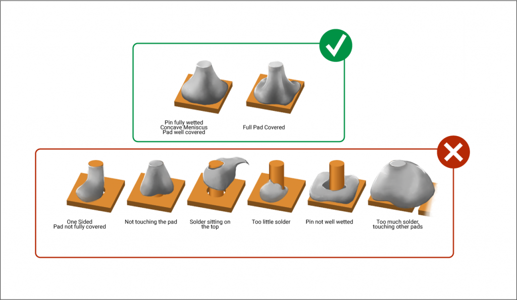 Step-by-Step THT Process