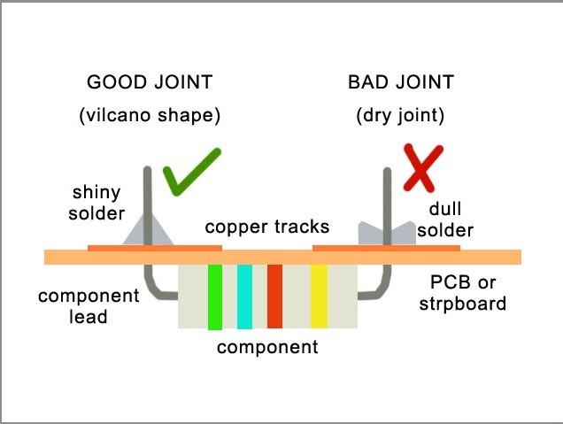 3 properly soldered joints and poorly soldered joints