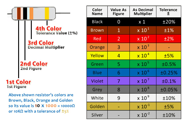 3 resistor color code chart