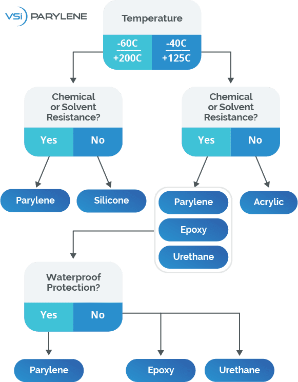 4 comparison of conformal coating types for pcbs