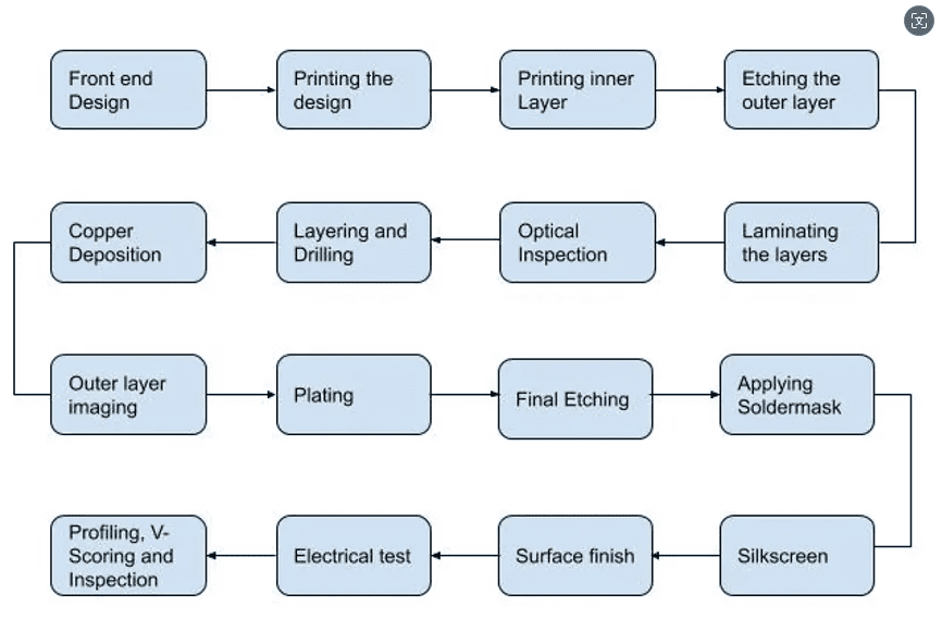 4 pcb manufacturing flowchart