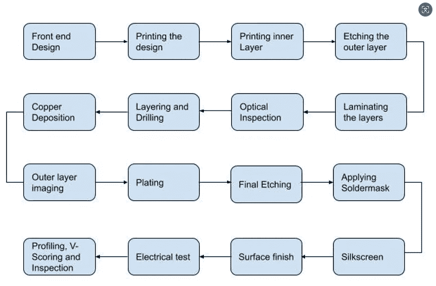5 pcb manufacturing flowchart