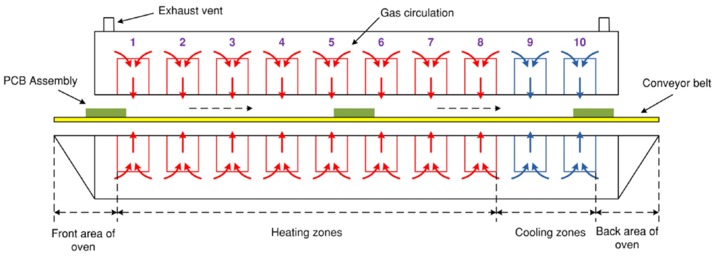 6 types of reflow ovens for different production needs