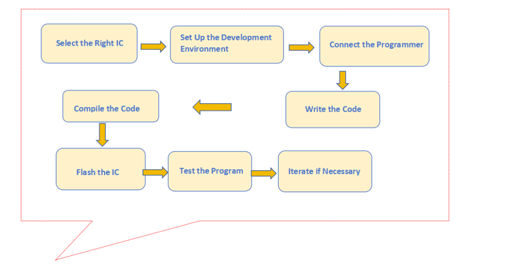 1 ic programming process flowchart