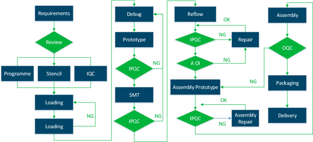3 pcb testing process flowchart