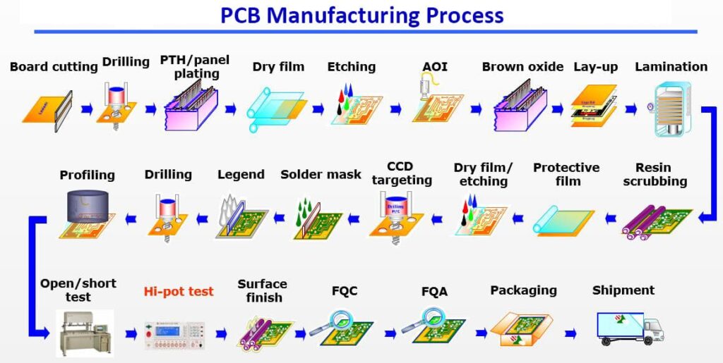 5 pcb manufacturing process