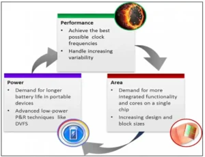 1 power, area, and performance balance in ic design