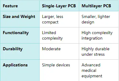 2 single layer vs multilayer pcb