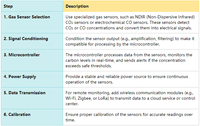 3 monitoring carbon leakage with sensors