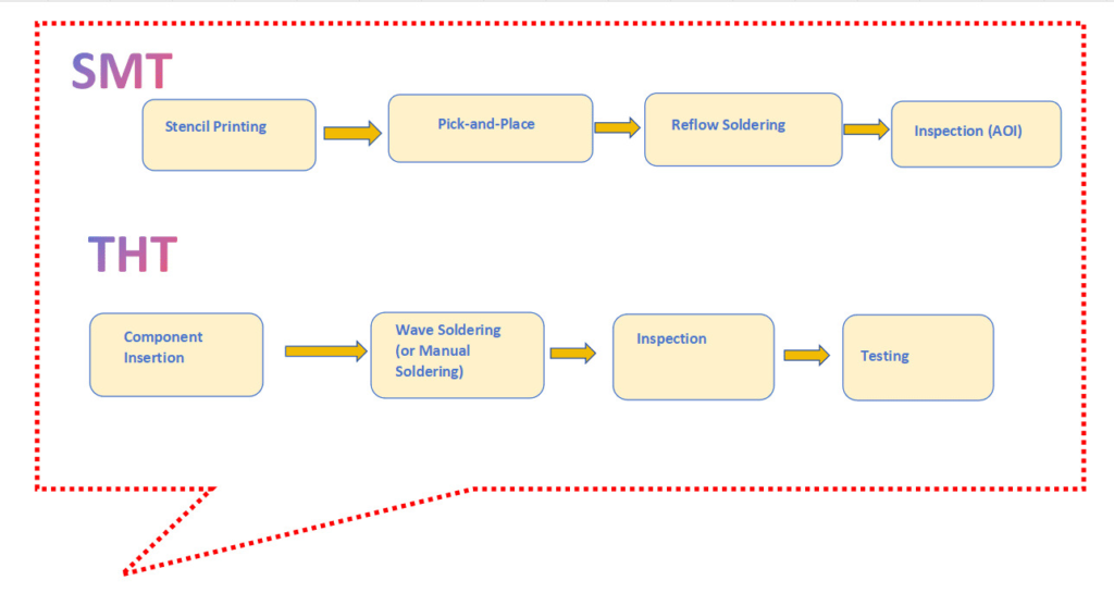 3 smt and tht process