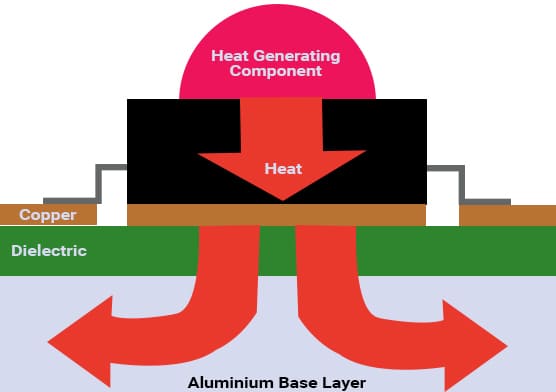 4 metal core pcb heat dissipation