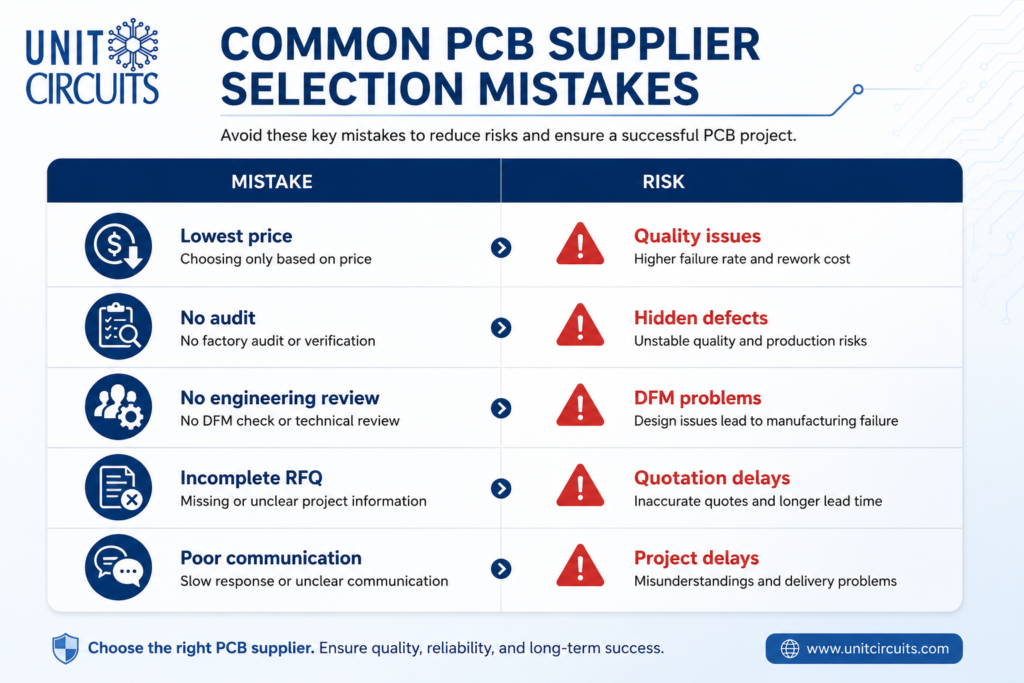 Common PCB supplier selection mistakes including lowest price decisions, no factory audit, no engineering review, incomplete RFQ, and poor communication risks