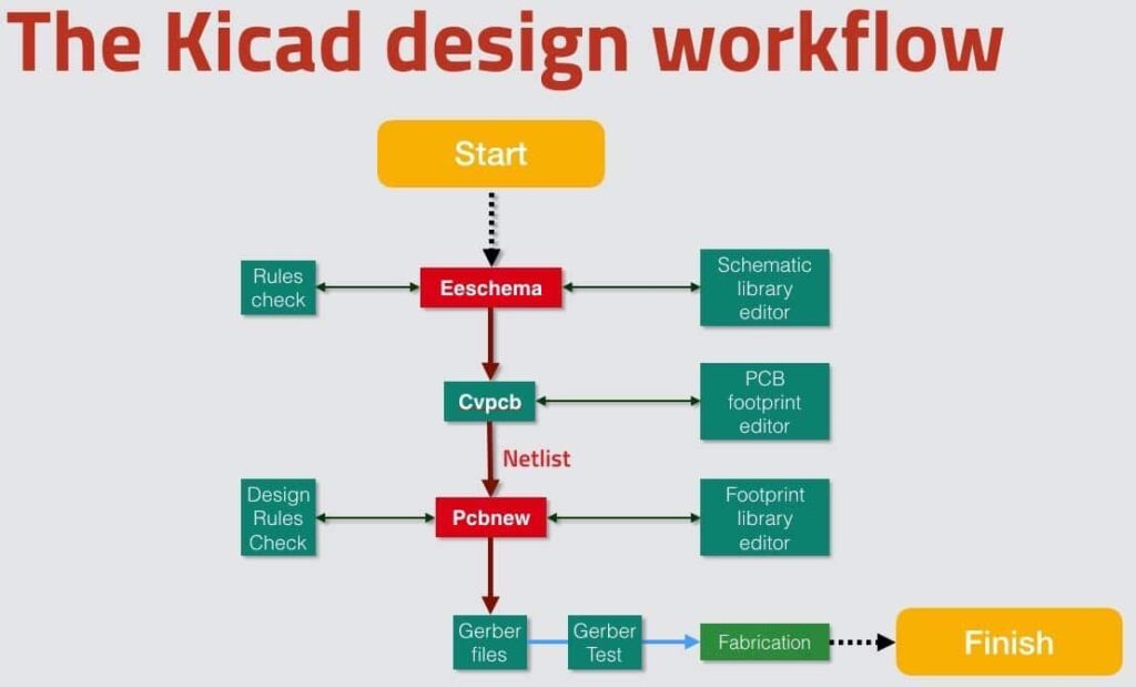 p1 pcb design process flow overview