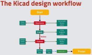 p1 pcb design process flow overview