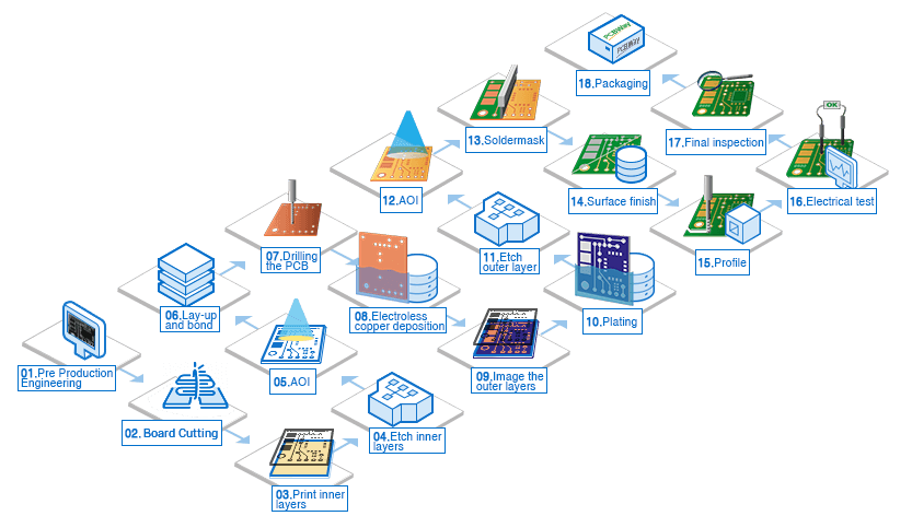 p1 pcb manufacturing process in china