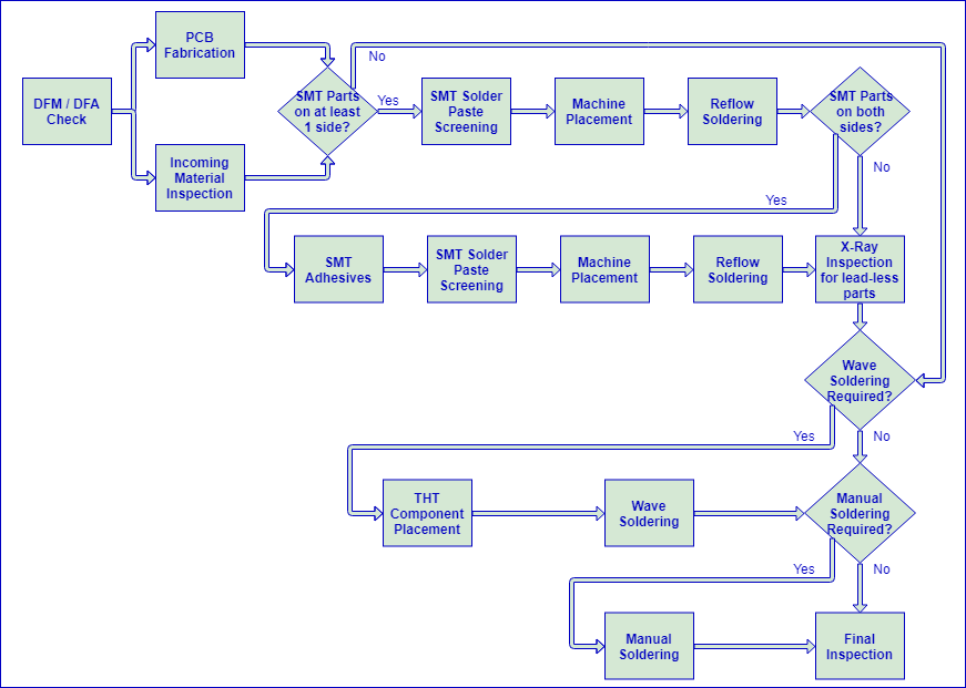 p1 turnkey pcb assembly process overview