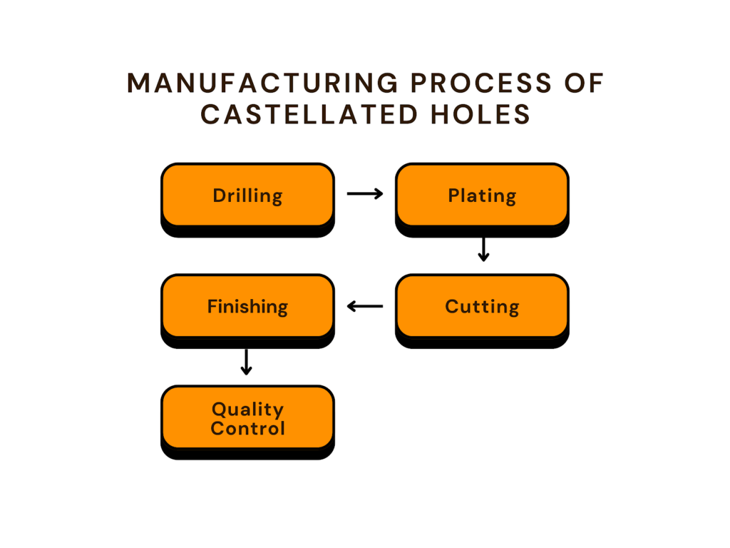 p2 steps in manufacturing castellated holes