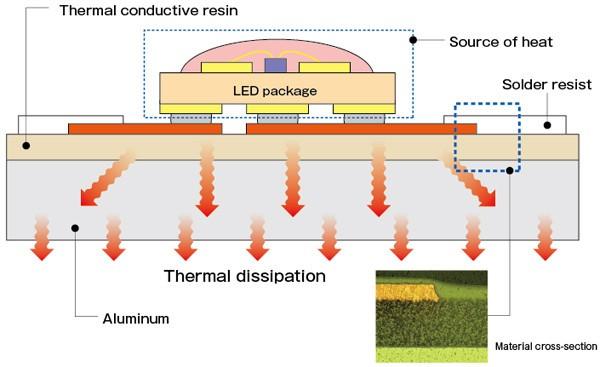 p2 thermal dissipation in aluminum pcbs.