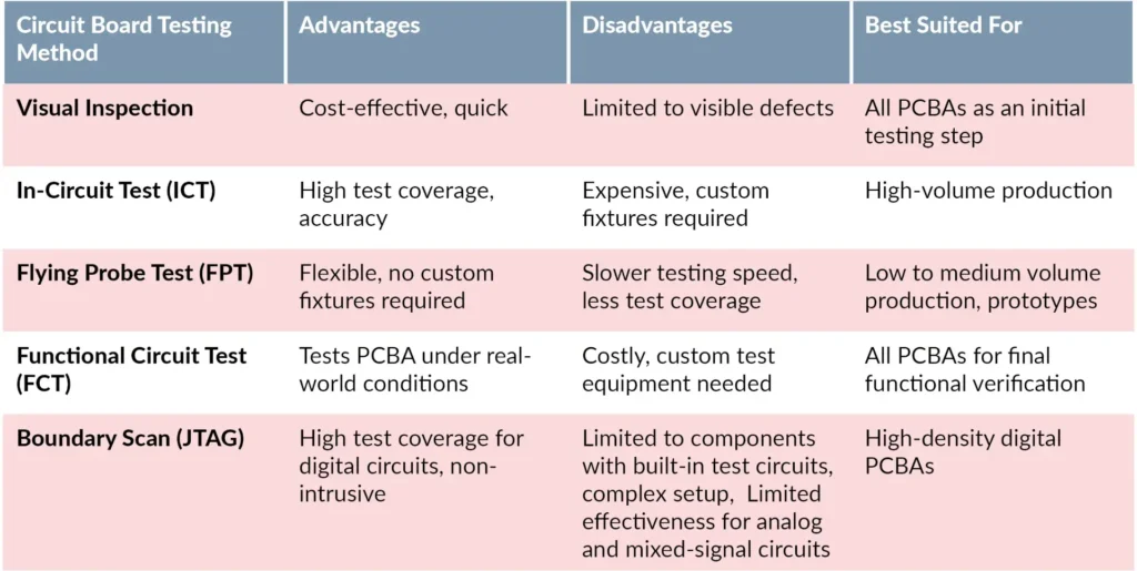 p4 an infographic summarizing pcb testing methods
