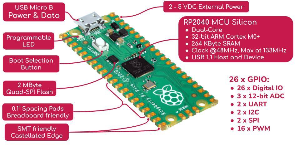 p6 castellated holes on raspberry pi.