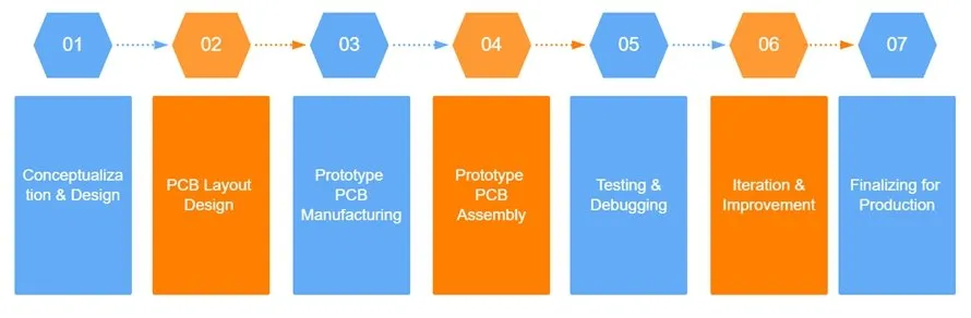 p7 a flowchart showing the pcb manufacturing process, from designing to testing.