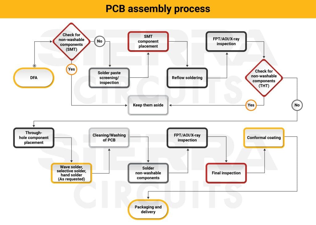 High-density PCB design with Surface Mount Technology