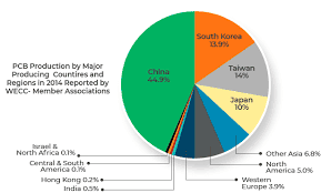 3 pcb cost comparison by region