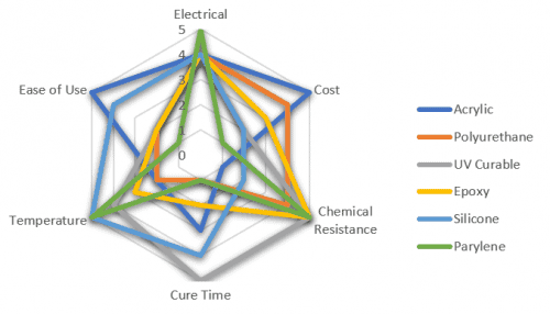 5 comparison of conformal coating types