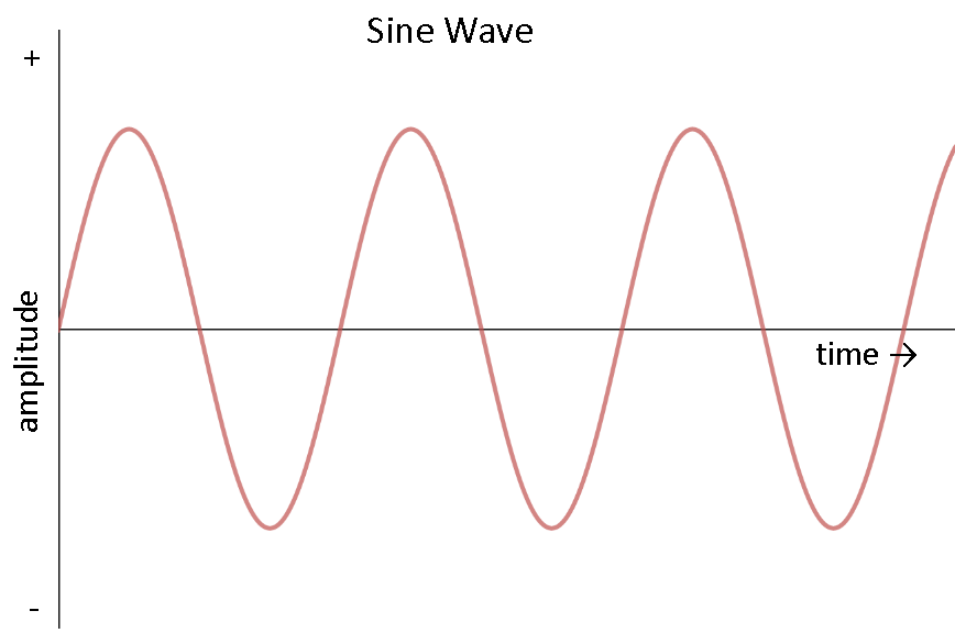 p1 ac current sine wave