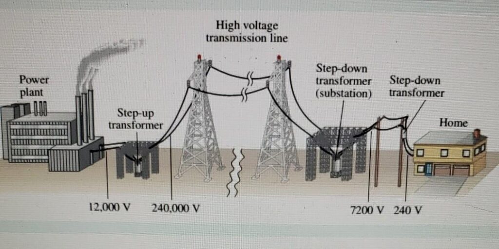p2 diagram showing ac voltage being stepped up for transmission and stepped down near homes
