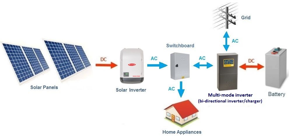 p4 solar panel dc flow