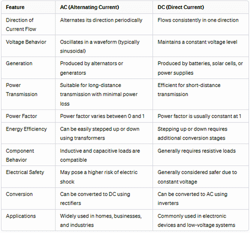 p5 comparison table showing the differences between ac and dc currents, including flow direction, waveform, and applications