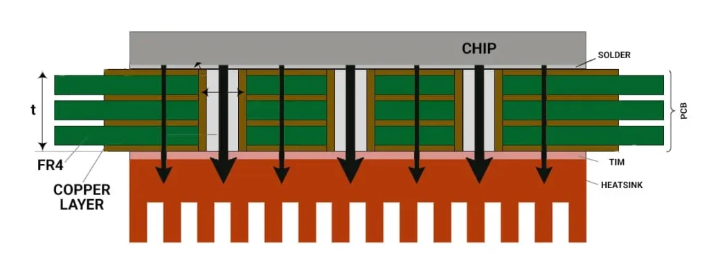 p6 thermal management using heat sinks and vias