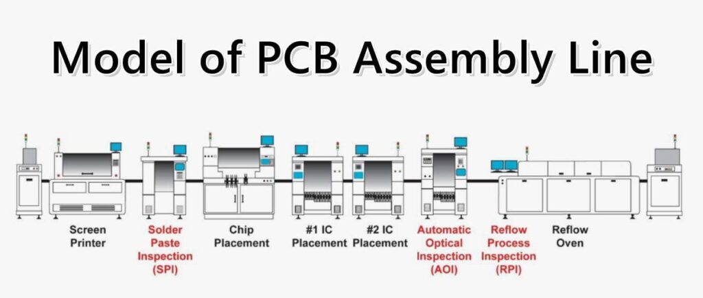 SMT assembly process for HDI PCBs with BGA and fine-pitch placement