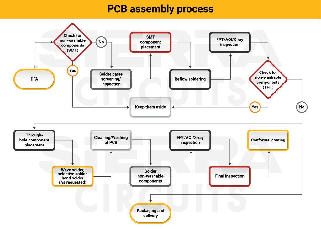 1 pcb assembly process