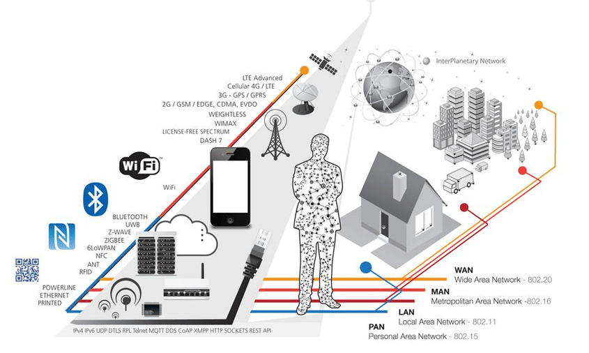 3 schematic of iot device connectivity