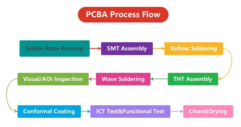 Visual guide showing the full PCB assembly flow — from BOM sourcing to final QA.