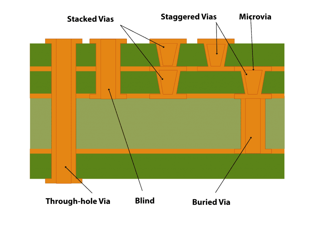 2 different types of pcb vias