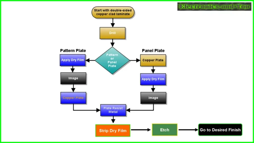 4.1 pcb fabrication process
