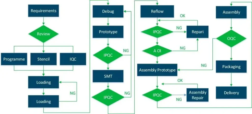 4.2 pcb assembly process