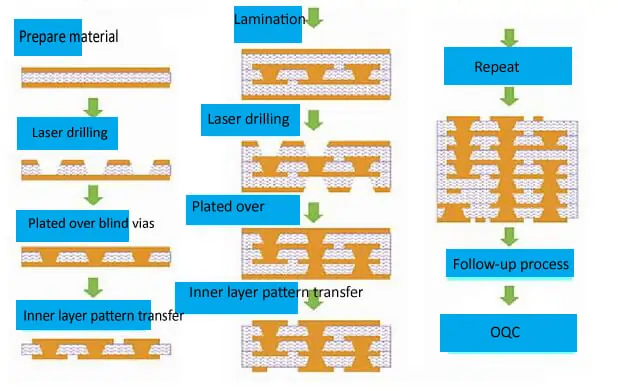 A step-by-step diagram of the HDI PCB fabrication process
