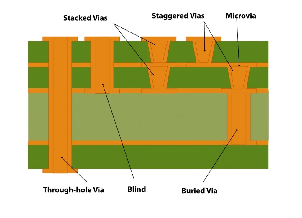 A detailed stack-up diagram showing microvias, blind/buried vias, and via-in-pad layout.