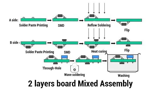 A step-by-step visual showing stencil printing, SMT, reflow, AOI, and THT processes.