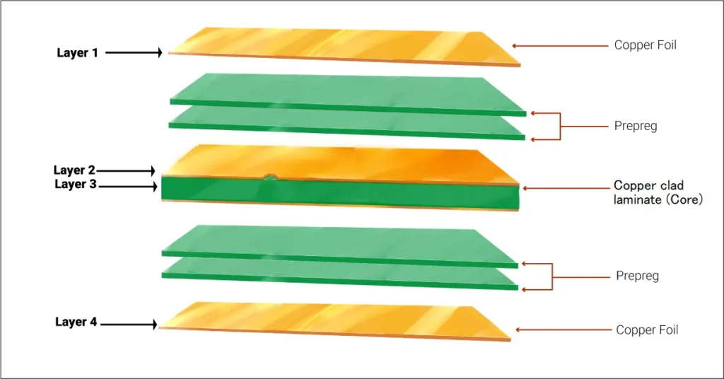 Expanded view showing copper layers, internal ground and power planes, and insulating layers.
